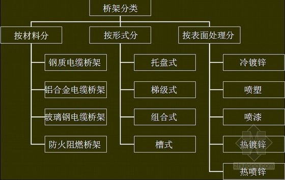 镀锌线槽cad资料下载-线槽桥架常见类型与安装培训PPT