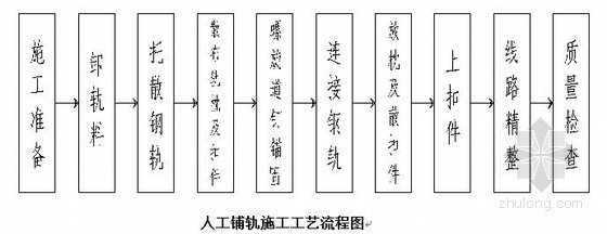 铁路人工铺轨施工方案资料下载-[新疆]铁路工程轨道施工方案（中铁建）