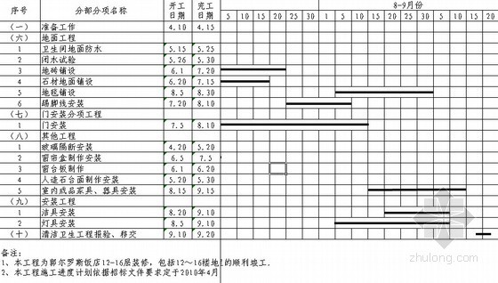 宾馆室内装饰施工组织设计资料下载-酒店室内装饰施工进度横道图