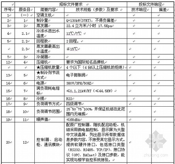 风机采购项目投标资料下载-[广东]办公楼中央空调采购项目招标文件（2011-02）