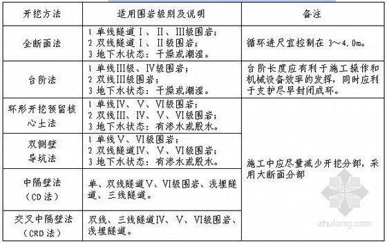 客运专线双线隧道施工技术手册103页（知名企业编制）-隧道各类施工（开挖）方法适用条件