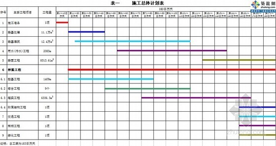 [厦门]预应力混凝土现浇箱梁大桥投标施工组织设计（2011年 中交）- 