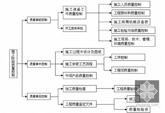 [北京]商场深基坑复合土钉墙支护及开挖降水施工方案-施工阶段质量控制措施图