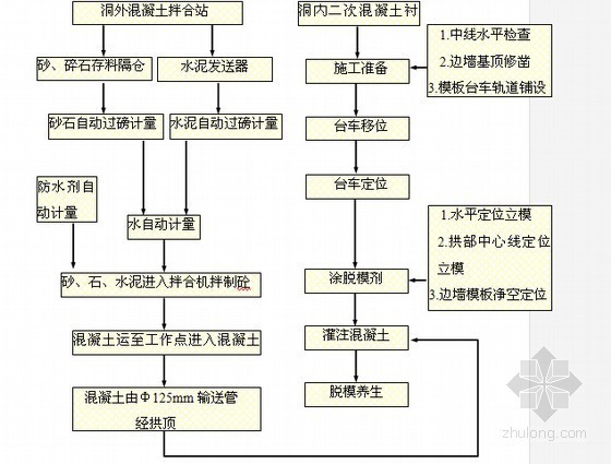 隧道模板台车二次衬砌施工方案-隧道出口模板台车衬砌施工工艺流程 