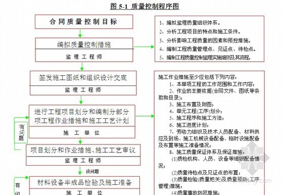 海堤护面设计图资料下载-[广州]海堤达标加固工程监理规划（流程图丰富）