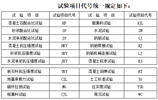 公路工程试验检测实施细则（word，70页）-试验项目代号统一规定如下