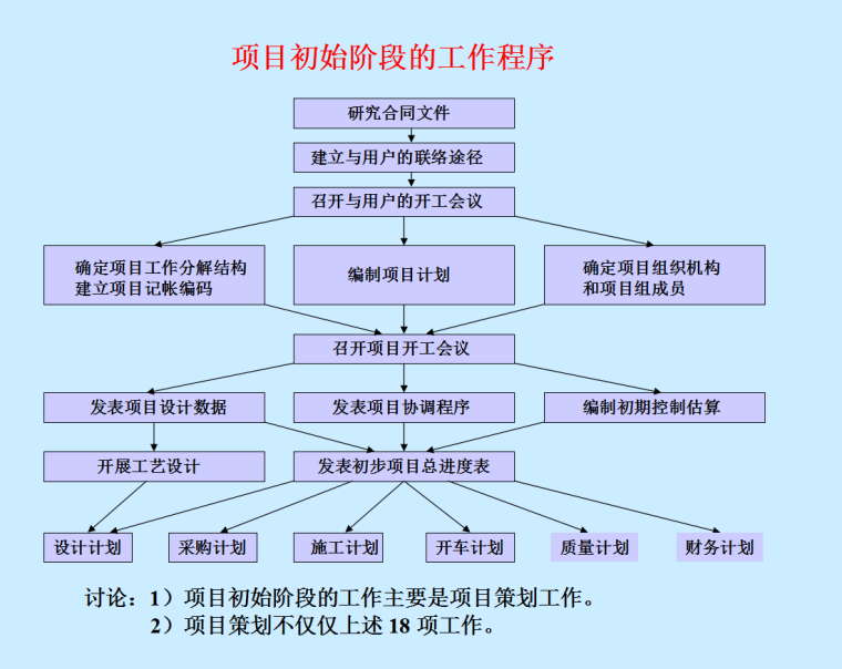 EPC工程总承包讲稿-75页-工作程序