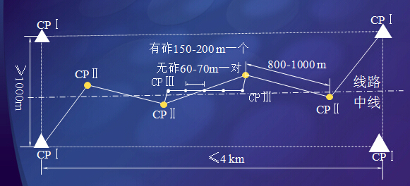 客运专线精密工程测量技术培训133页PPT-客运专线铁路工程测量三级平面控制网示意图