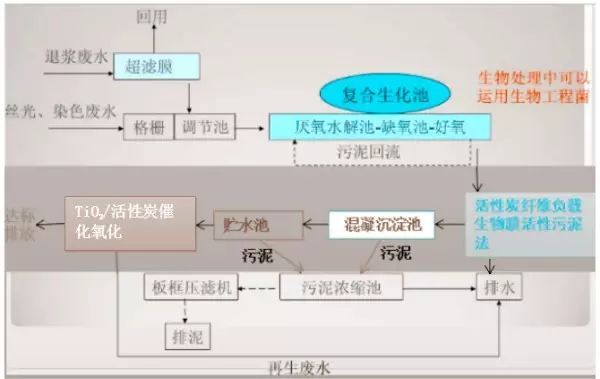 废水零排：行业专家为你讲解纺织印染废水处理工艺_4