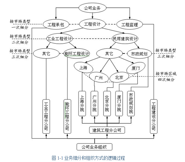 工程设计行业资料下载-建筑工程设计院发展总承包业务的案例