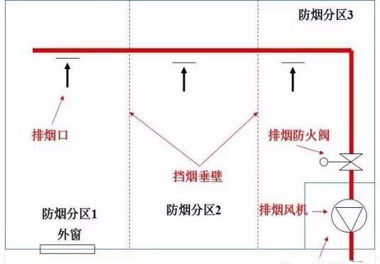 新老防排烟规范的对比新规主要变化内容及图文解析_15