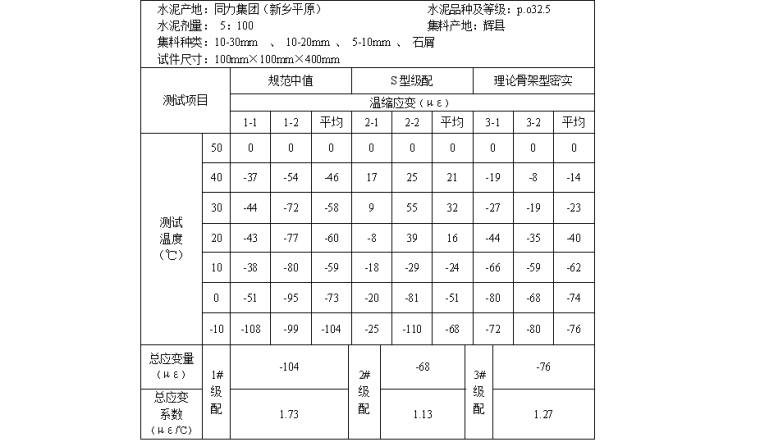 [郑州]半刚性基层质量控制(市政工程，共71页)-级配对温缩的影响