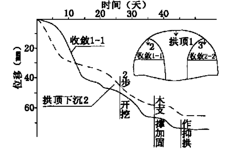 不同围岩条件下大跨隧道的施工方案探讨_4