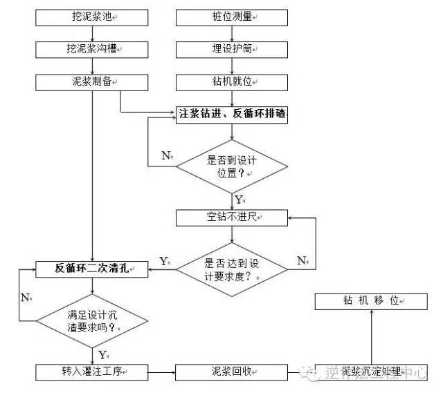 岩土工程各类型桩施工工艺流程图_3