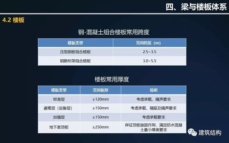 全方位剖析钢结构在超高层建筑中的应用与分析（丁洁民大师）_51