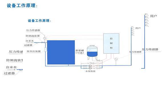 箱式变频无负压供水设备工作原理_2