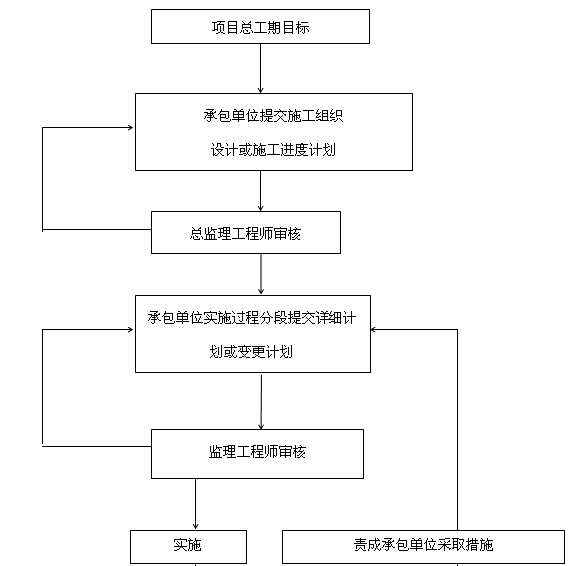 [贵州]砂石厂廉租房监理规划（131页）-进度控制工作流程