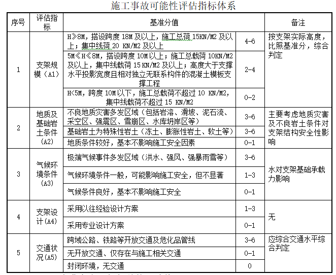 桥梁工程安全风险评估报告（含多表）-施工事故可能性评估指标体系