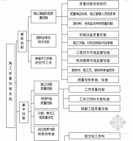 [广州]城区防洪工程监理投标大纲（资料完整 参考价值高）-施工阶段质量控制流程 