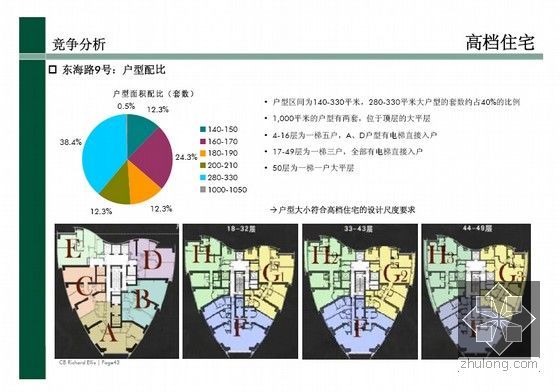 [青岛]商业地块项目市场研究及发展策略(共241页)-竞争分析