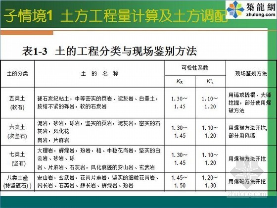 江苏2014定额学习资料资料下载-土方工程施工情景学习