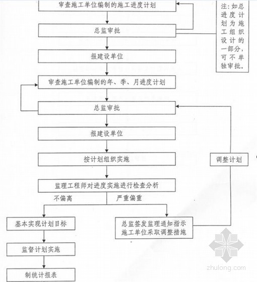 [山西]焦化项目监理规划-工程进度控制 