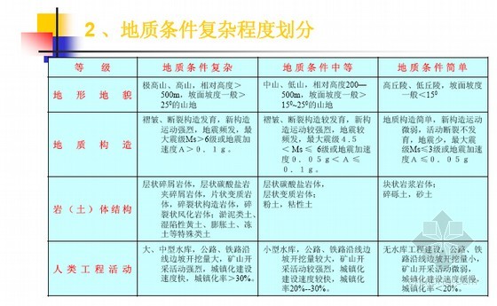 地质条件复杂程度划分