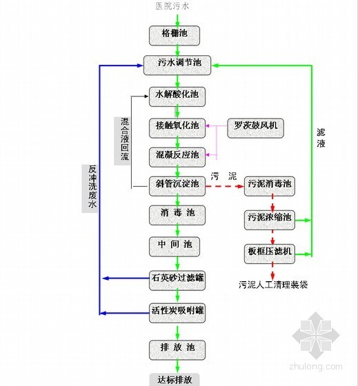 医院安装施工组织资料下载-[深圳]医院生活污水治理工程安装施工组织设计