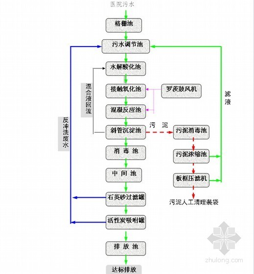 医院安装施工组织设计方案资料下载-[深圳]医院生活污水治理工程安装施工组织设计