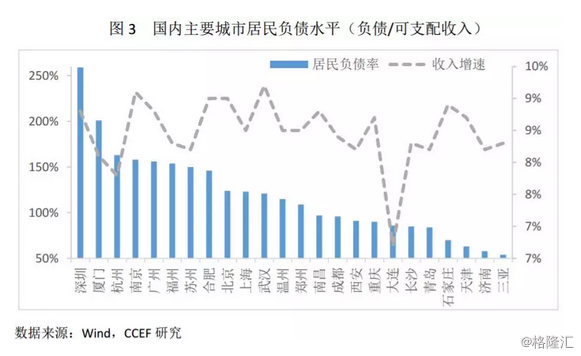 2018中国不同城市房地产风险比较_4