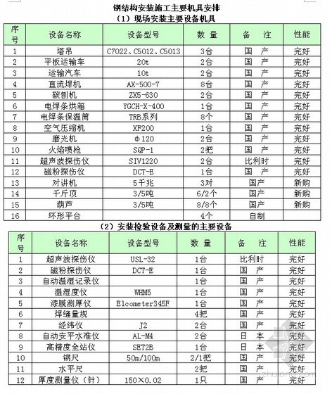 常用机具设备资料下载-办公楼工程施工主要机具设备配置计划（土建 钢结构 幕墙 机电）