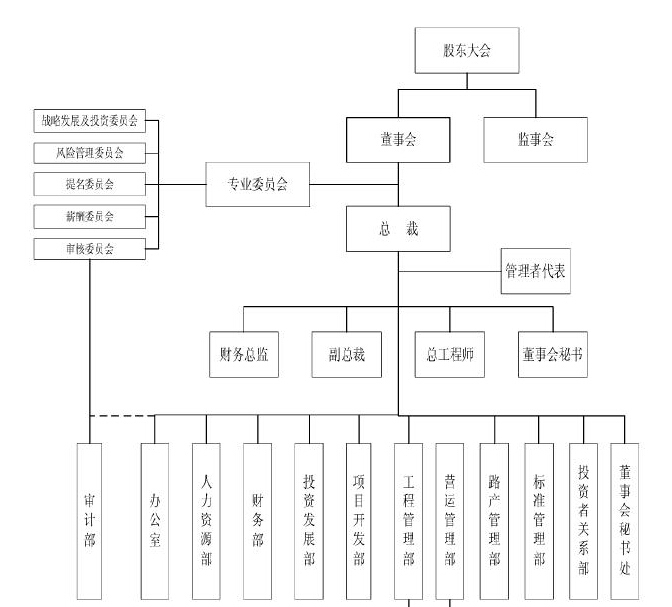 [深圳]标杆企业工程项目管理手册（共403页内容全面）-组织机构图