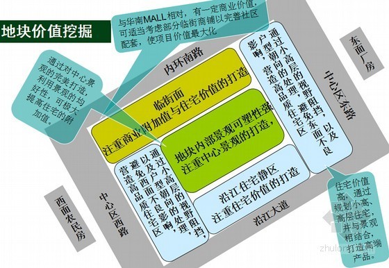 [标杆房企]住宅地产项目规划建议报告研究(大量附图)-地块价值挖掘 