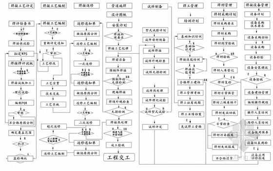 压力管道安装程序文件资料下载-压力管道资质申请取证全套参考资料（220余页）