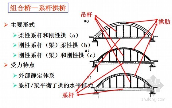 桥梁工程讲义全套1675页PPT（设计计算 施工方法）-组合桥—系杆拱桥 