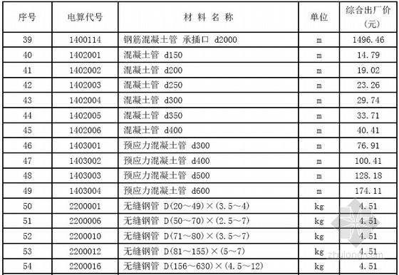 2014年1季度铁路工程材料价格信息(64页）-材料价格信息 