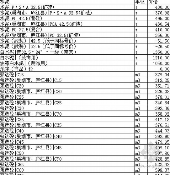 合肥2012信息价资料下载-[合肥]2012年3月建筑材料信息价(EXCEL版)