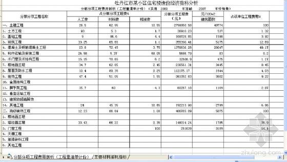 辽宁生造价信息指标资料下载-牡丹江市某小区住宅楼造价经济指标分析