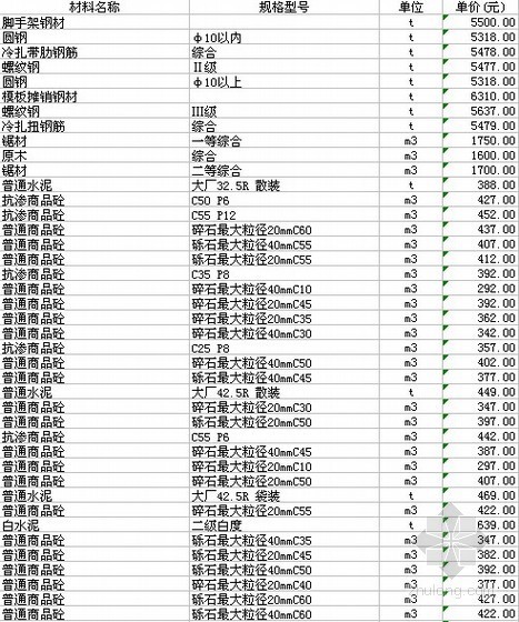 乐山价格信息资料下载-2011年5月四川省各地市（区县）材料价格信息