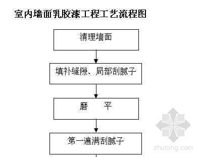 室外乳胶漆工艺资料下载-室内墙面乳胶漆工程工艺流程图