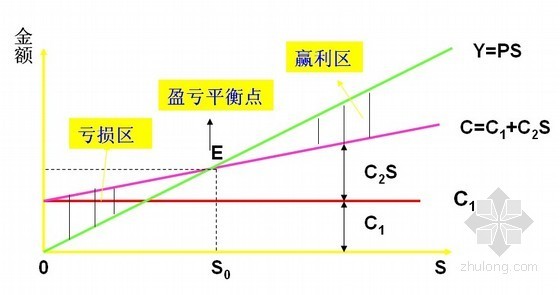 建筑工程项目管理培训讲义（六）—项目成本管理(233页)-量本利盈亏平衡分析图 