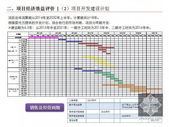 精端奢享型综合体项目定位及物业发展建议-项目经济效益测评