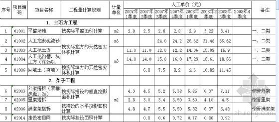 上海地区预算资料下载-（2008年）上海地区建筑工程实物工程量人工成本信息统计