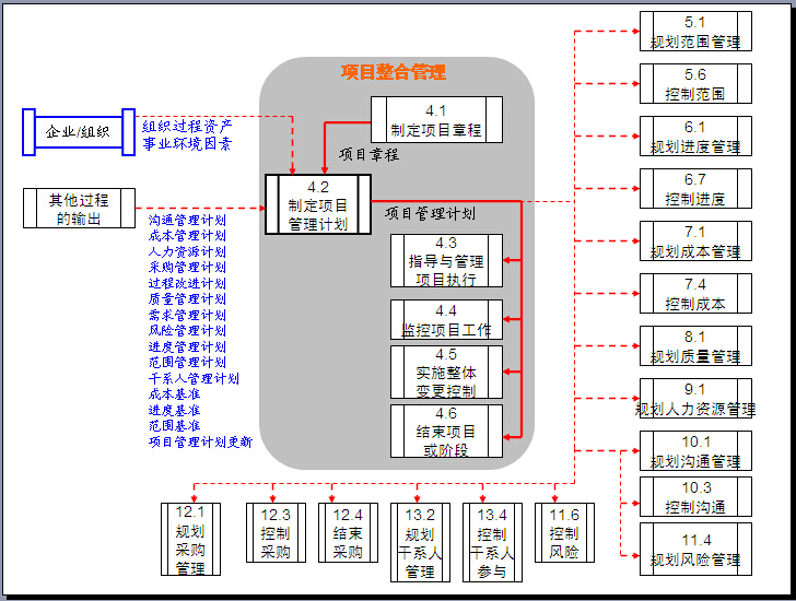 建筑工程项目管理知识全面图解（图文丰富、练习题）-项目整合管理