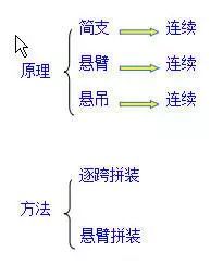 装配式桥梁施工，从墩台到索塔，一篇全搞定！_29