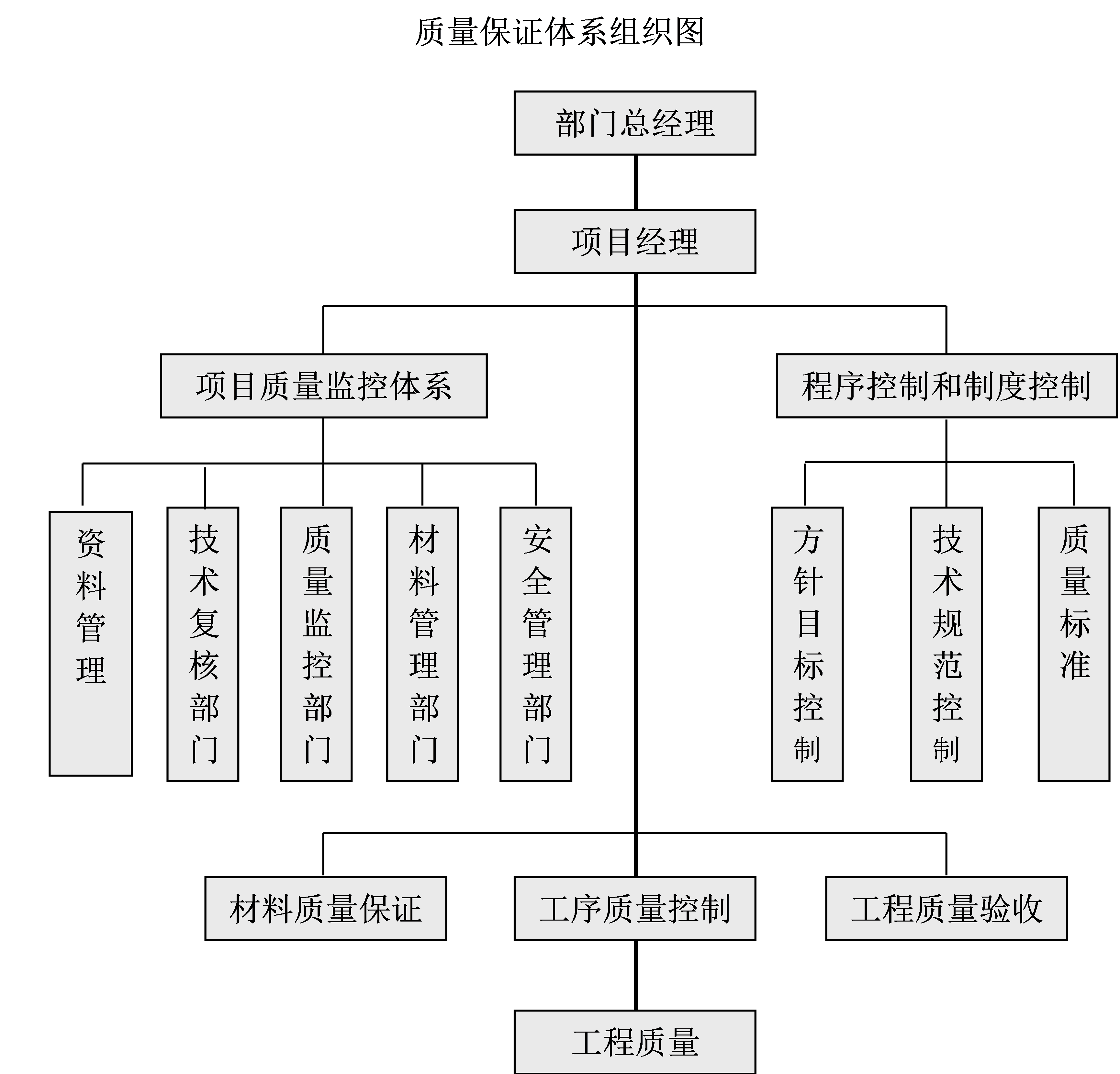 质量保证体系组织图