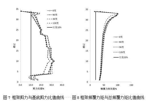 高层结构分析方法（一）：小震弹性分析工程案例_6