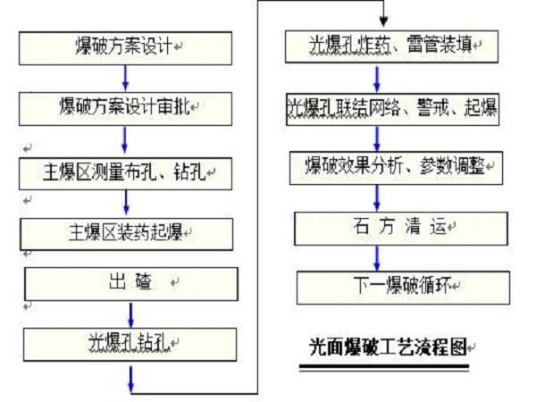 爆破方案word资料下载-路堑边坡光面爆破施工作业指导书Word版（共11页）