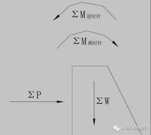 水工建筑物测流资料下载-水工建筑物稳定计算，快来学习一下！