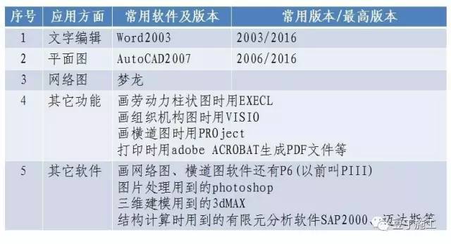 铁路造价软件使用教程资料下载-施工现场办公、编方案常用哪些软件？